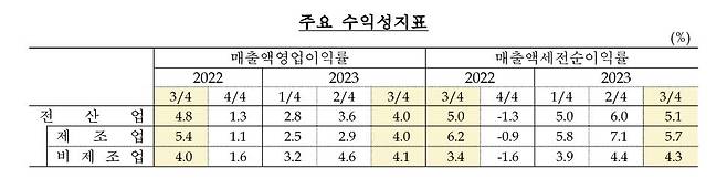 수익성 지표 [한국은행 제공. 재판매 및 DB 금지]