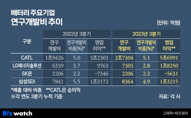 배터리 주요기업 연구개발비 추이./그래픽=비즈워치