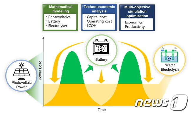 태양광 기반 그린수소 생산 개념도.(에너지기술연 제공)/뉴스1