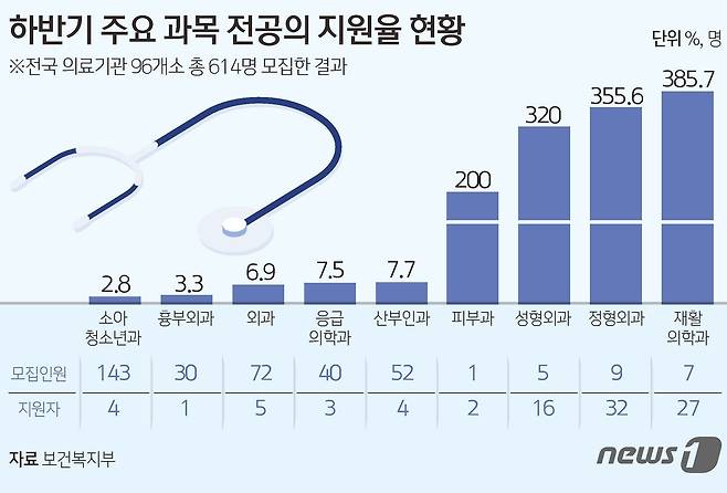 18일 국회 보건복지위원회 소속 이종성 국민의힘 의원이 공개한 보건복지부의 '2023년 하반기 과목별 전공의 지원율' 자료를 보면 소아청소년과 2.8% 흉부외과 3.3%, 외과 6.9%, 응급의학과 7.5%, 산부인과 7.7%로 필수의료 분야 모두 지원율이 극히 적었다. /뉴스1