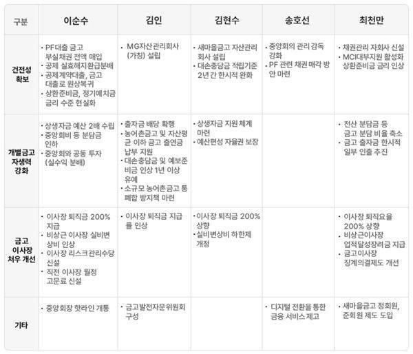 차기 새마을금고회장 선거, 주요 공약 관전 포인트