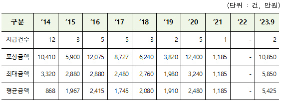 불공정거래 포상금 지급현황. <금융감독원 제공>