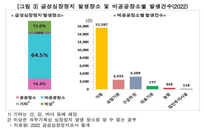 사진=2022 급성심장정지조사 통계