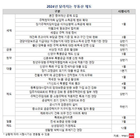 2024년 달라지는 부동산 제도. [사진=부동산R114]