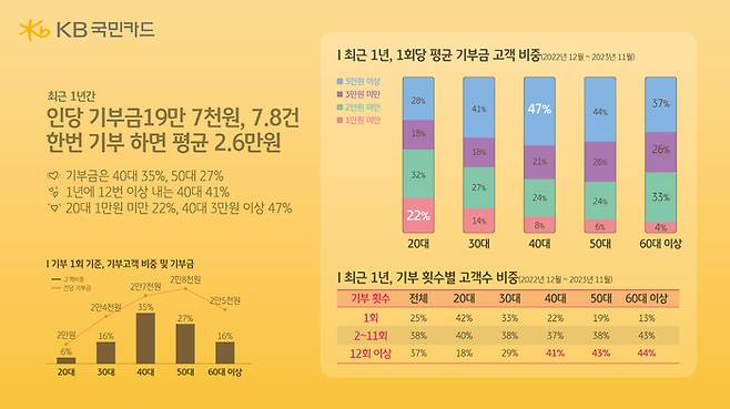 KB국민카드 제공