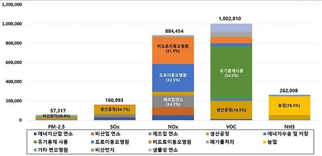 2021년 주요 오염물질의 배출원별 배출량. 좌측부터 초미세먼지, 황산화물, 질소산화물, 휘발성유기화합물, 암모니아. 환경부 제공.