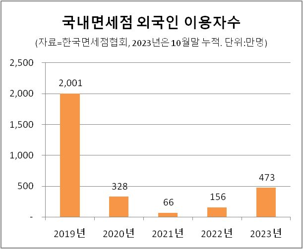 국내면세점 외국인 이용자수