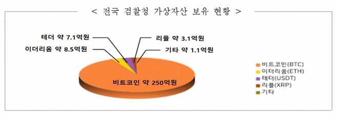 /사진제공=대검찰청