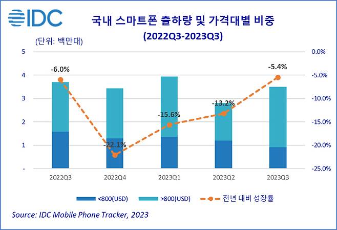 /자료=한국IDC