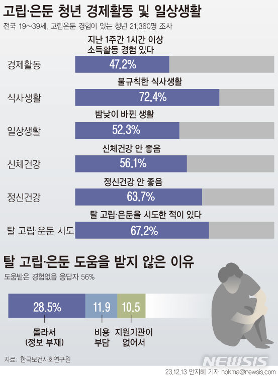 [서울=뉴시스] 정부가 고립·은둔 청년을 지원하기 위해 내년에 (가칭) 청년미래센터를 설치한다. '고립'은 사회적 관계가 현저히 적은 경우를, '은둔'은 외출까지도 극히 적은 사례를 뜻한다. 한국보건사회연구원이 조사한 '고립·은둔청년실태'에 따르면 72.4%는 불규칙한 식사생활을 하고 있으며 52.3%는 밤낮이 바뀐 생활을 했다. 응답자 80% 이상은 고립·은둔 상태를 벗어나길 원한다고 답변했다. (그래픽=안지혜 기자)  hokma@newsis.com