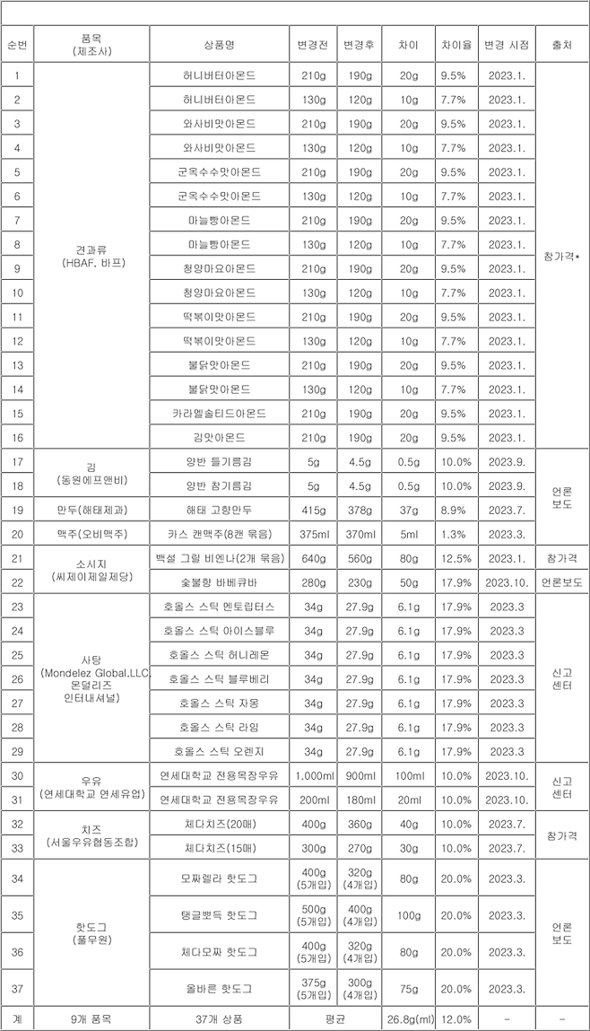 [표] 용량 변동 상품 목록