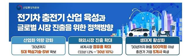 전기차 충전기 산업 육성과 글로벌 시장 진출을 위한 정책방향 개요 [산업통상자원부 제공, 재판매 및 DB 금지]