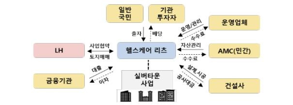 리츠 구조도 [국토교통부 제공. 재판매 및 DB 금지]