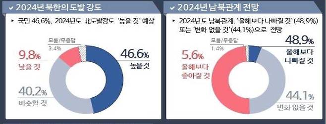 민주평통 4분기 통일여론조사 결과 [민주평통 제공. 재판매 및 DB 금지]