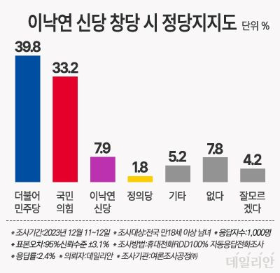 데일리안이 여론조사공정㈜에 의뢰해 지난 11~12일 이낙연 더불어민주당 전 대표가 신당을 창당한다면 내년 4월 총선에서 어느 정당 후보에게 투표하겠느냐고 설문한 결과, '이낙연 신당'을 뽑겠다는 응답은 7.9%로 나타났다. ⓒ데일리안 박진희 그래픽디자이너