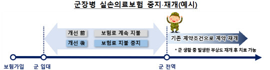 군장병 실손보험 중지 및 재개 예시. [사진=금융위원회]