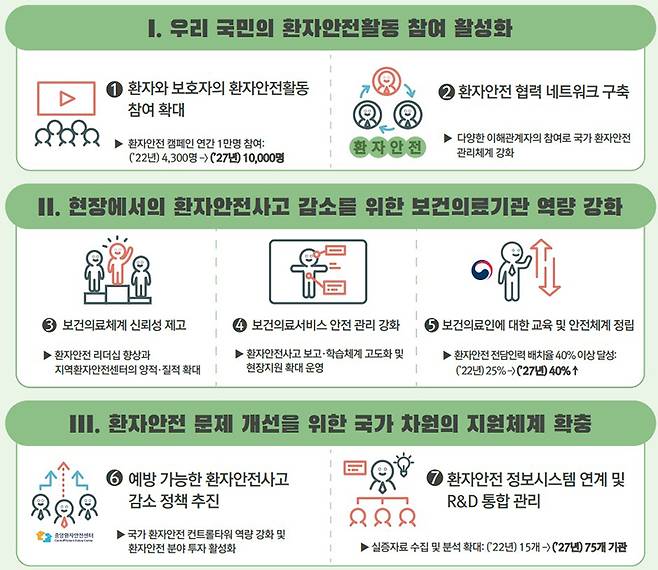 제2차 환자안전종합계획(2023~2027) 주요내용