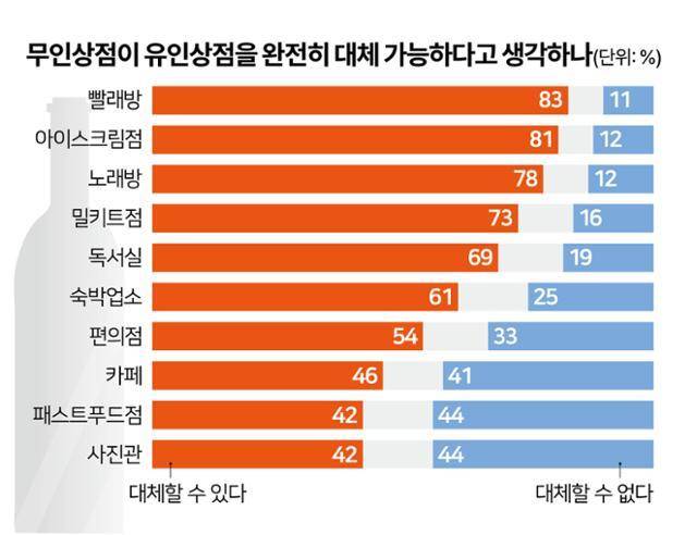 무인상점의 유인상점 대체 가능성 설문조사. 그래픽=김문중 기자, 자료=한국리서치