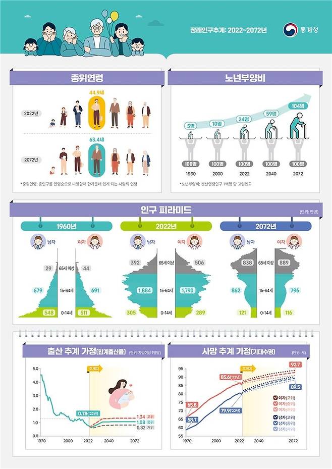 통계청 제공