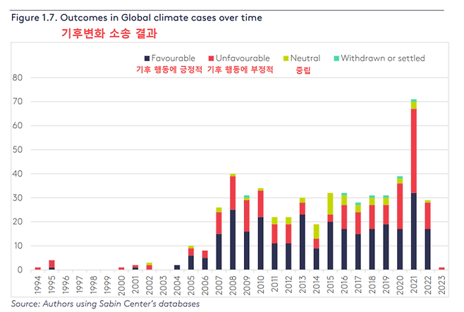 영국 그랜덤 기후환경연구소 등에서 낸 ‘기후 변화 소송의 세계 동향:2023 스냅숏’ 보고서에서 연구진은 지난 5월 기준 총 2341개의 기후변화 소송 중 50% 이상이 “기후 행동에 유리한 것으로 이해될 수 있는 사법적 결과를 냈다”고 분석했다. 보고서 자체 번역