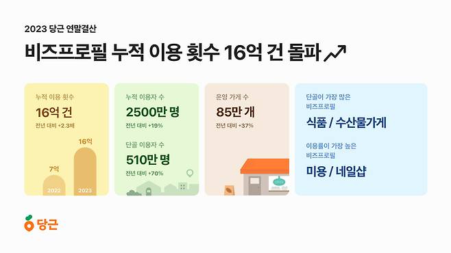 [이미지] 당근 비즈프로필 2023연말결산 데이터