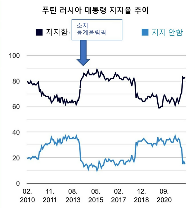 블라디미르 푸틴 러시아 대통령의 지지율 추이 [출처=Jules Boykoff ‘X’]