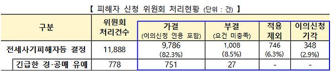 피해자 신청 위원회 처리현황 /사진=국토부