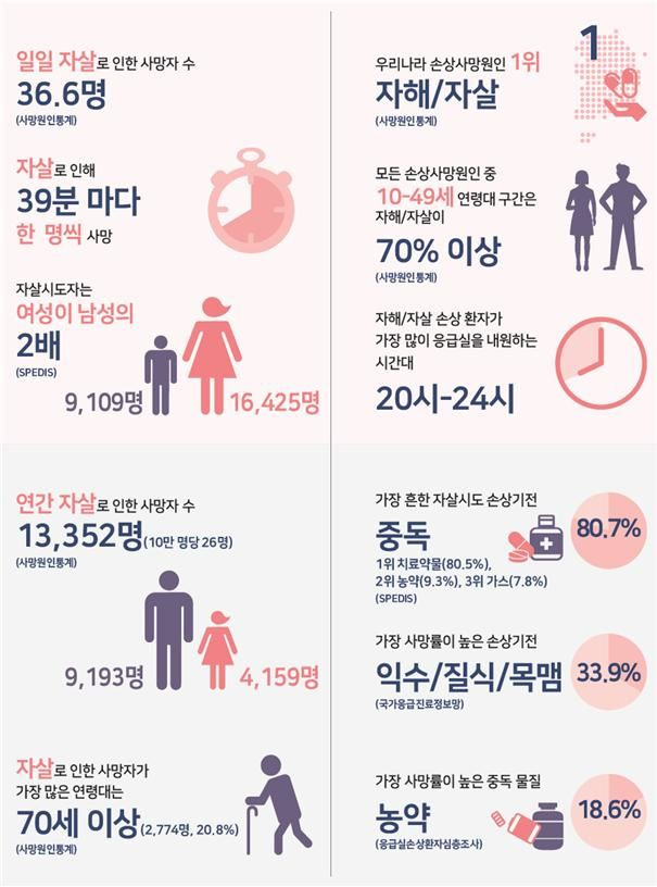 [서울=뉴시스] 14일 질병관리청에 발표한 13차 국가손상종합통게에 따르면 2021년 손상 사망자 2만6147명 중 자살 사망자가 1만3352명으로 가장 많았다. (사진=질병관리청 제공) 2023.12.14. photo@newsis.com *재판매 및 DB 금지