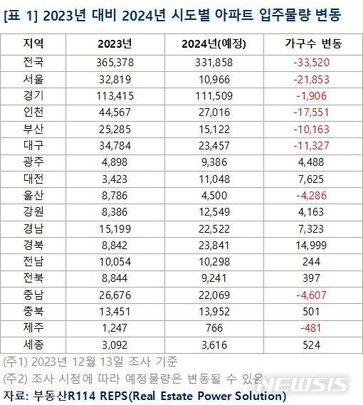 [서울=뉴시스] 2023년 대비 2024년 시도별 아파트 입주물량 변동. (표=부동산R114 제공)