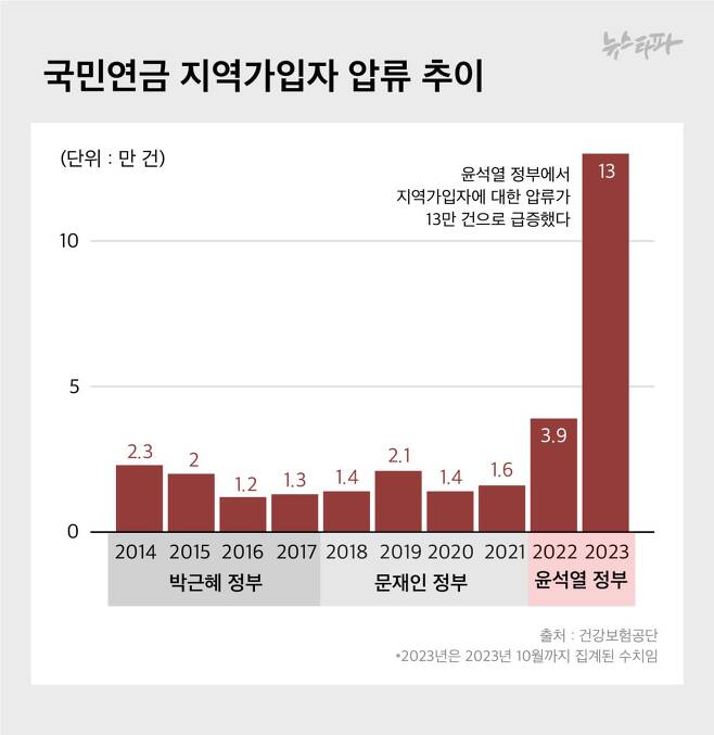 ▲윤석열 정부에서 지역가입자에 대한 압류가 13만 건으로 급증했다. 박근혜 정부 평균에 비해서 8배나 많이 늘어났다. (출처 : 건강보험공단)