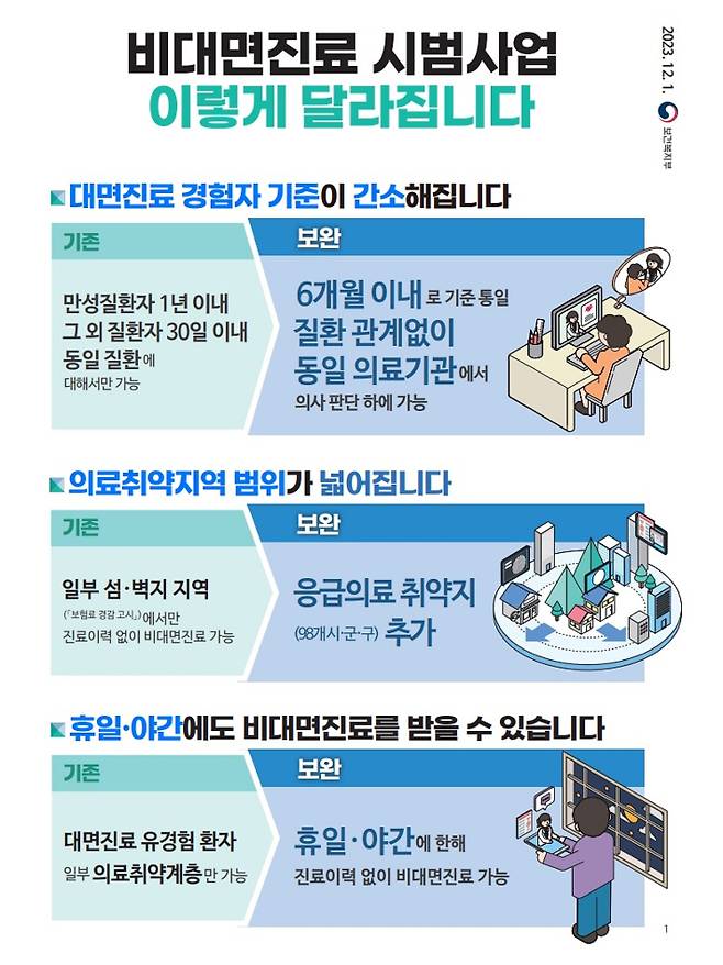 비대면진료 인포그래픽. 전라남도 제공