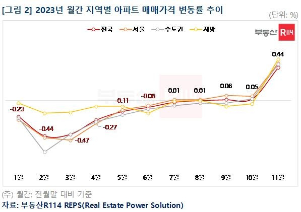 월간 아파트 매매가 추이 [부동산R114 제공. 재판매 및 DB 금지]