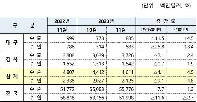 11월 대구·경북 수출입 현황