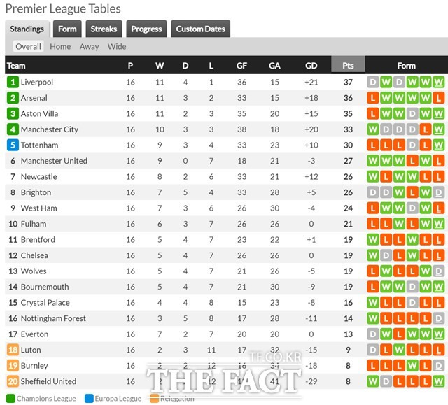 EPL 16라운드 순위. 5위 토트넘은 '톱4' 진입을 노리고 있다./후스코어드닷컴