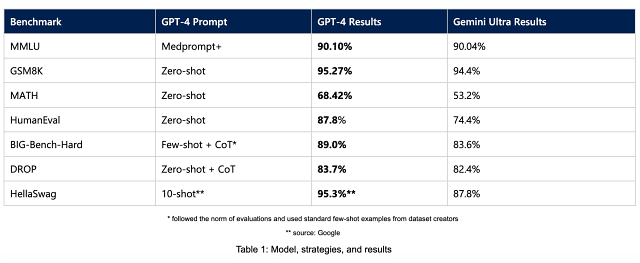 각종 테스트에서 GPT-4가 제미나이 울트라를 앞선다는 결과