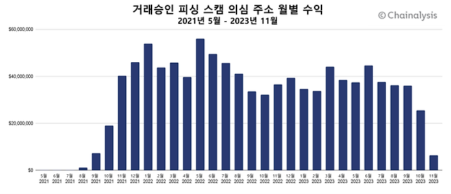 자료=체이널리시스