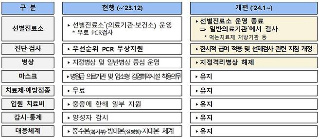 주요 개편 내용