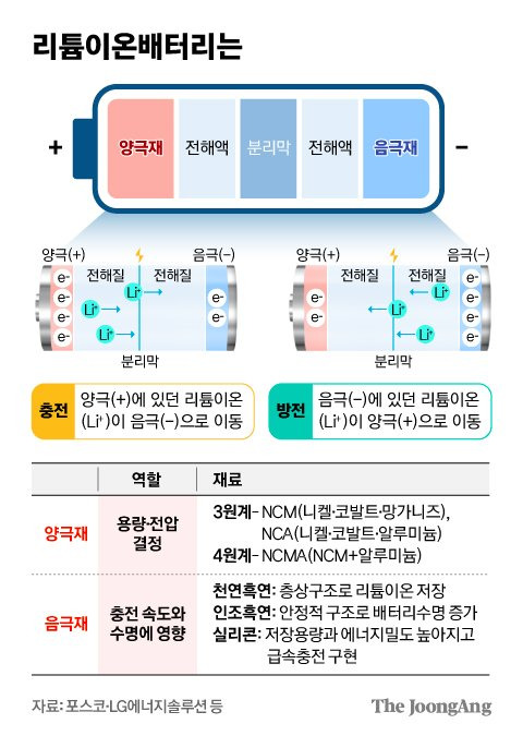 리튬이온배터리는 그래픽 이미지. [자료제공=포스코, LG에너지솔루션 등]