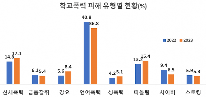 학교폭력 피해 유형별 현황. 부산시교육청