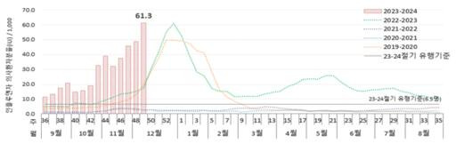 최근 5년(2019∼2023) 사이 인플루엔자(독감) 의사환자 발생 현황 통계. 질병관리청 제공