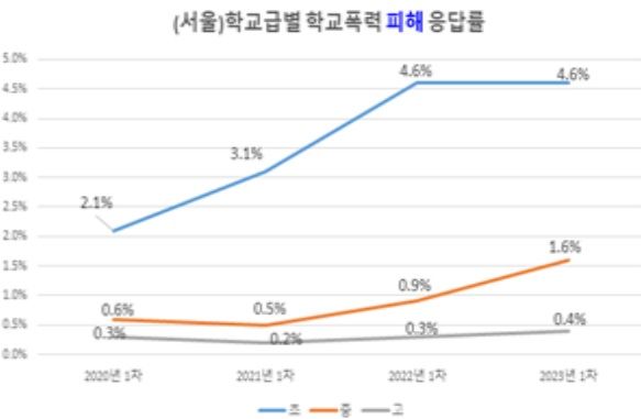 [세종=뉴시스] 서울시교육청이 발표한 2023년 1차 학교폭력 실태조사 결과. (자료=서울시교육청). 2023.12.14. photo@newsis.com. *재판매 및 DB 금지