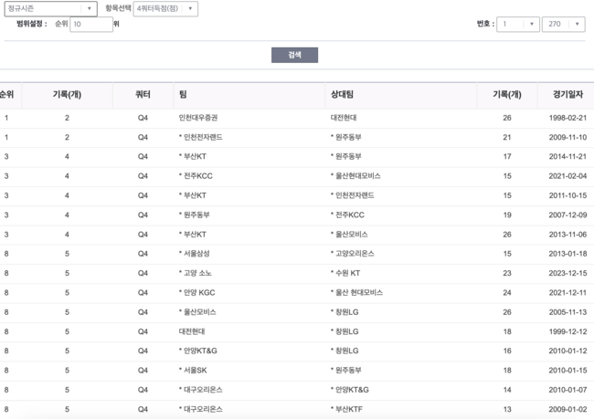 [사진] 프로농구 역대 4쿼터 최소 득점 기록 / KBL 홈페이지.