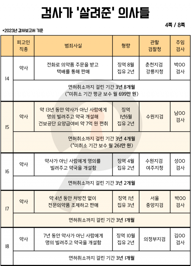 ▲'검사가 살려준 의사들' 리스트 인포그래픽. (2023년 감사보고서 기준) ⓒ셜록