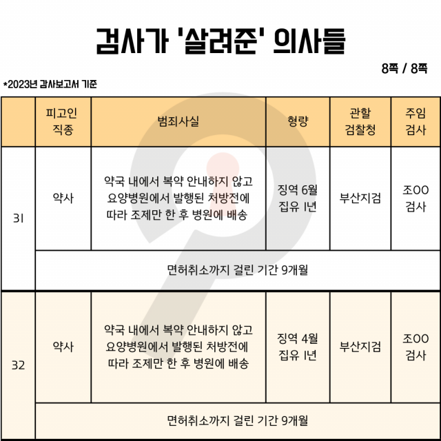 ▲'검사가 살려준 의사들' 리스트 인포그래픽. (2023년 감사보고서 기준) ⓒ셜록