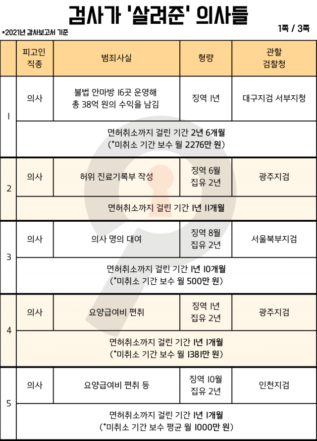 ▲'검사가 살려준 의사들' 리스트 인포그래픽. (2021년 감사보고서 기준) ⓒ셜록