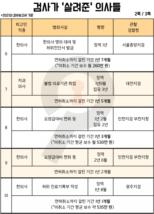 ▲'검사가 살려준 의사들' 리스트 인포그래픽. (2021년 감사보고서 기준) ⓒ셜록