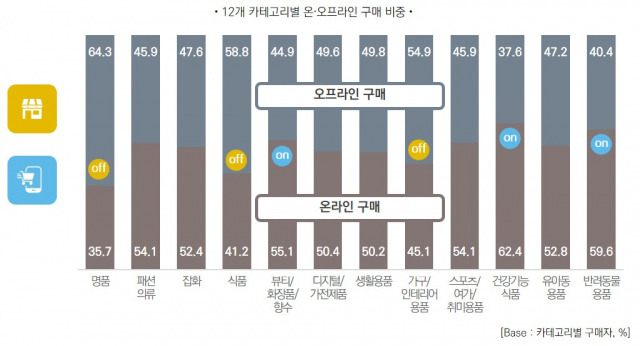 카테고리별 온·오프라인 구매 비중. 사진 제공=롯데멤버스