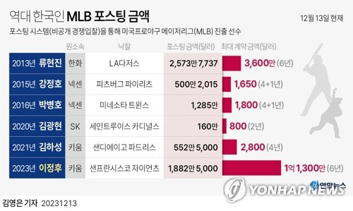 [그래픽] 역대 한국인 MLB 포스팅 금액 (서울=연합뉴스) 김영은 기자 = 0eun@yna.co.kr
    트위터 @yonhap_graphics  페이스북 tuney.kr/LeYN1