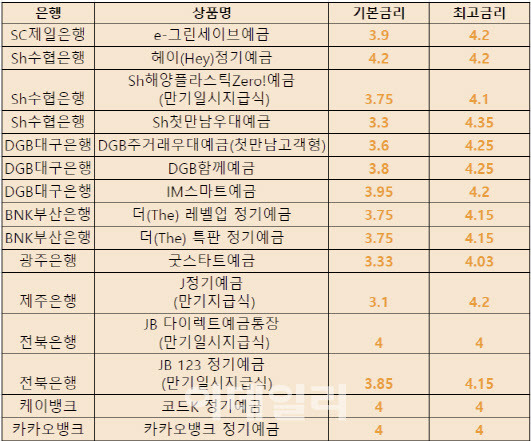 1년 만기 은행 정기예금 상품 중 연 4% 이상 금리(15일 기준)