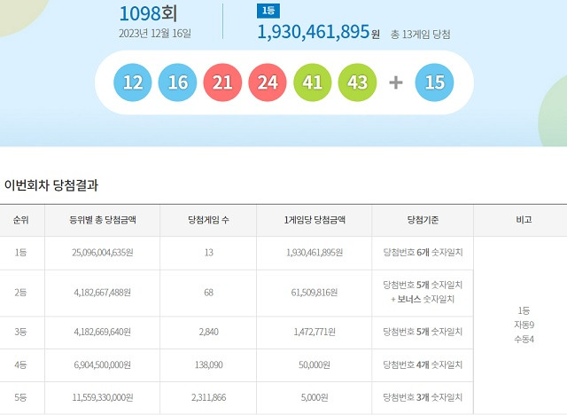 제1098회 로또복권 당첨번호 조회 결과 1등 대박은 13명이다. 1등 당첨금은 19억3046만 원이다. /동행복권 캡처